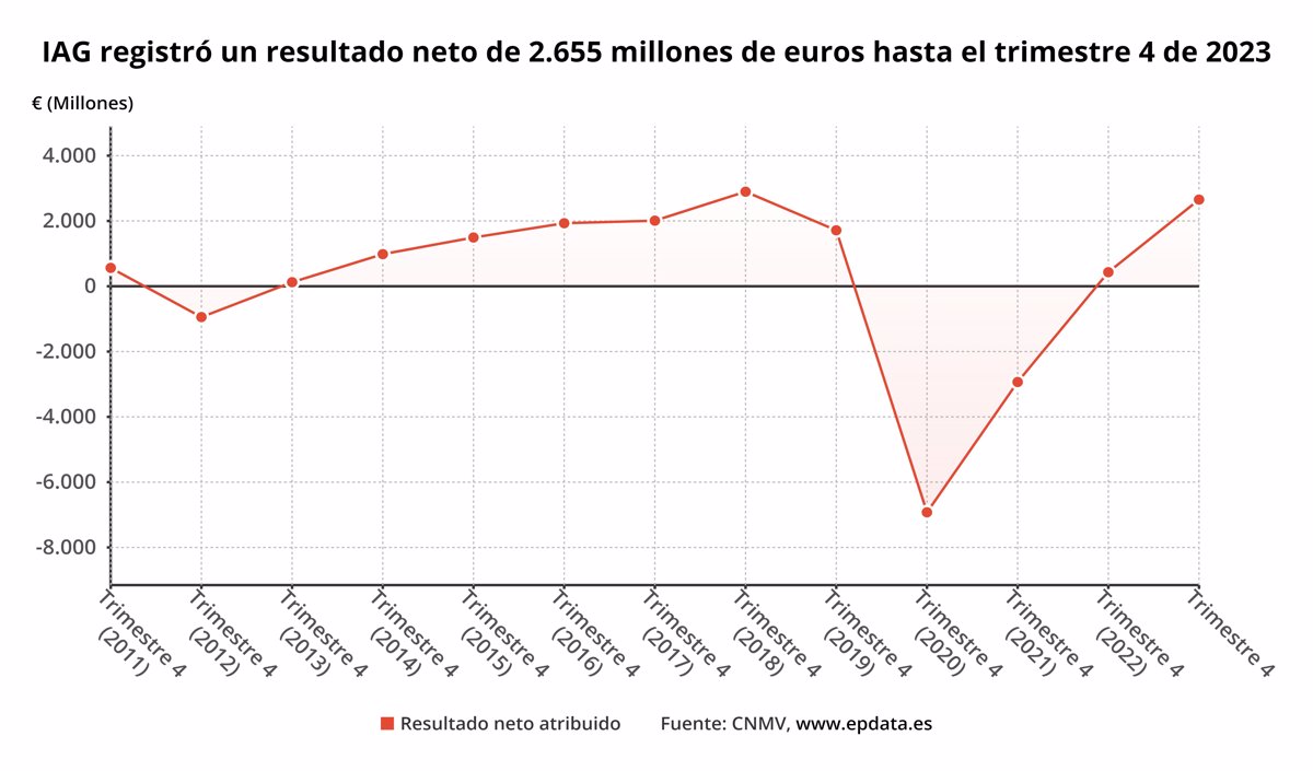 1709231873 Iag Sextuplica Sus Beneficios Hasta Los 2655 Millones Pero Sigue.jpg