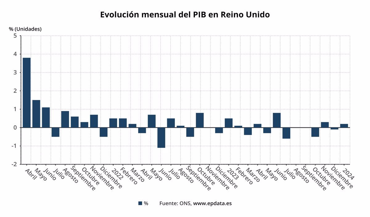 ¡Asombroso incremento del 0,2% en la economía británica en enero!