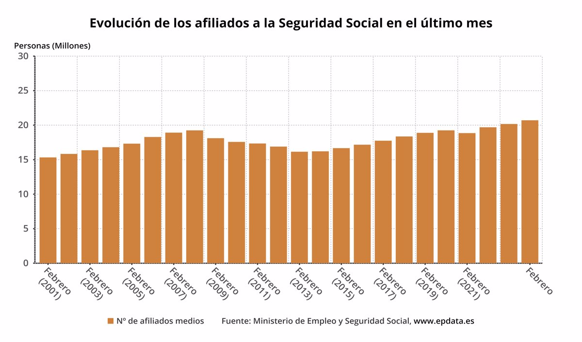 La Seguridad Social Registra Su Mejor Febrero En 17 Anos.jpg