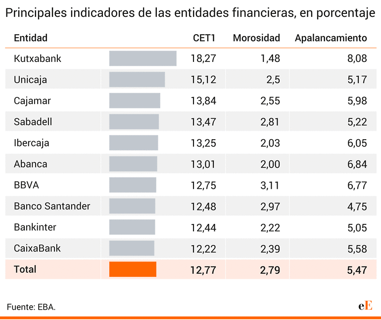 1766299292 529 La banca espanola brilla en Europa en rentabilidad pero esta 1766299292 529 La banca espanola brilla en Europa en rentabilidad pero esta